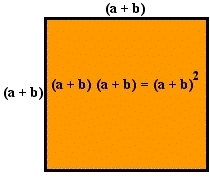 Kvadratet med sidelengde (a+b) har areal lik (a+b) opphøyd i 2